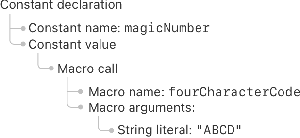 A tree diagram, with a constant as the root element.  The constant has a name, magic number, and a value.  The constant's value is a macro call.  The macro call has a name, fourCharacterCode, and arguments.  The argument is a string literal, ABCD.