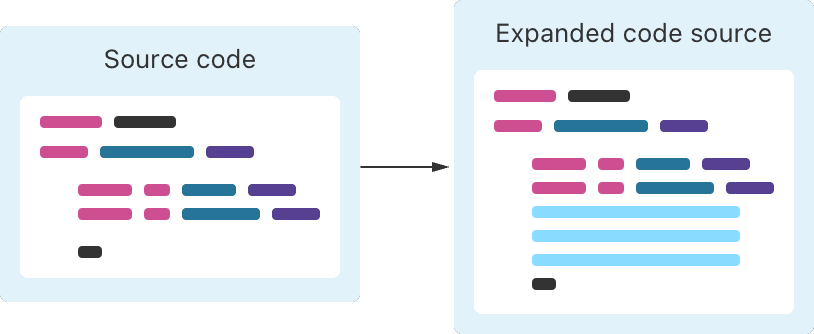 A diagram showing an overview of macro expansion.  On the left, a stylized representation of Swift code.  On the right, the same code with several lines added by the macro.