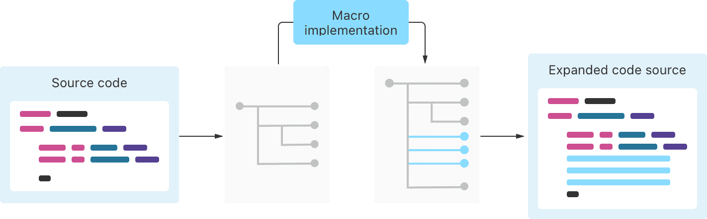 Diagram showing the four steps of expanding macros.  The input is Swift source code.  This becomes a tree, representing the code's structure.  The macro implementation adds branches to the tree.  The result is Swift source with additional code.